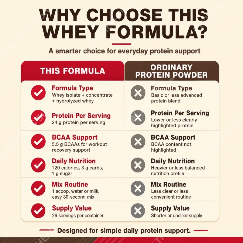Poudre de protéines de lactosé - Fitness Nutrition Protein avis et prix